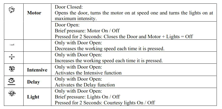 Remote control panel Table
