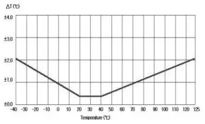 PROTRONIX NLII-CO2+RH+T-5-RS485 Room Sensor with RS485 - Typical T measurement accuracy