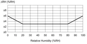 PROTRONIX NLII-CO2+RH+T-5-RS485 Room Sensor with RS485 - accuracy at 25 °C