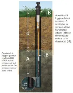 Solinst 3500 AquaVent 5 Vented Water---Measurement