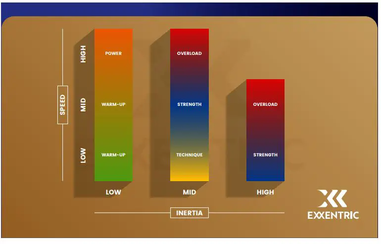 EXXENTRIC kPulley Flywheel Training User Guide - FLYWHEEL WORKOUT ZONES