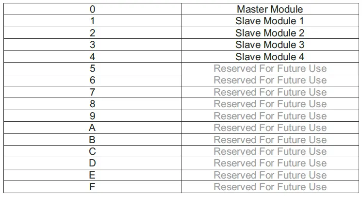The module can be put into ‘slave’ mode by turning the dial to 1,2,3 or 4. A power cycle is required to activate these modes. See below table for active modes