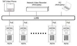 Akuvox R27X Door Phone - Application Network Topology