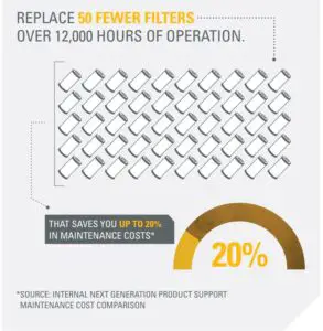 Fig 23 REPLACE 50 FEWER FILTERS