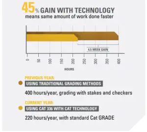 Fig 6 45% GAIN WITH TECHNOLOGY