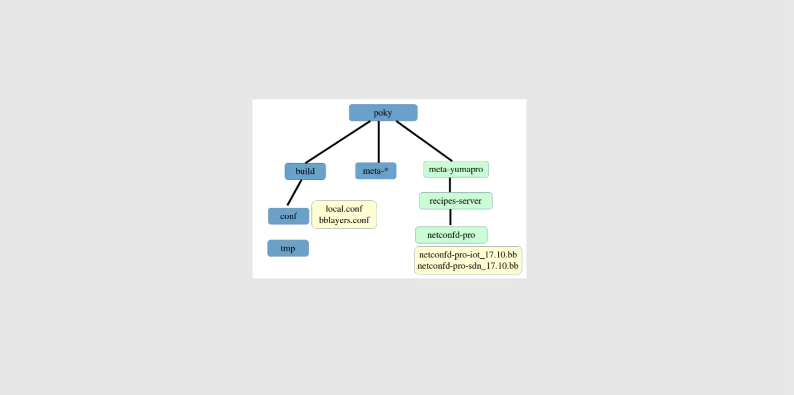 Yumaworks Yumapro Yocto Linux User Guide