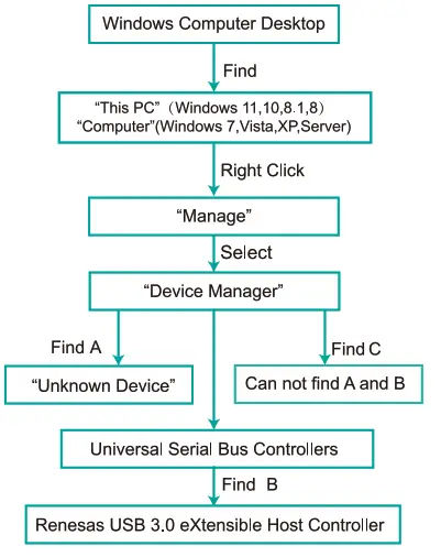 FebSmart FS U2 Pro USB 3.0 PCI Express Expansion Card - FIG12