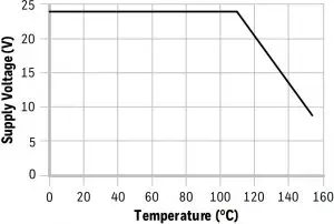 Maximum Supply Voltage Rating