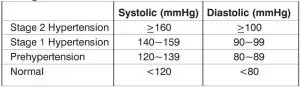FIG 1 Categories for Blood Pressure Levels in Adults