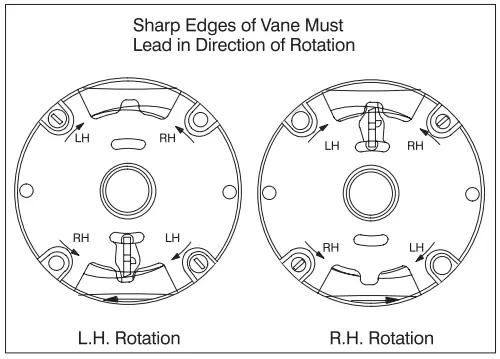 Sharp Edges of Vane Must Lead in Direction of Rotation