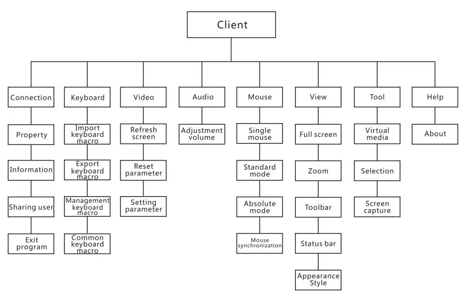 AliExpress MT-9108UP 8-port IP remote control computer KVM switch OSD menu rack 9108UP User Manual - Menu tree