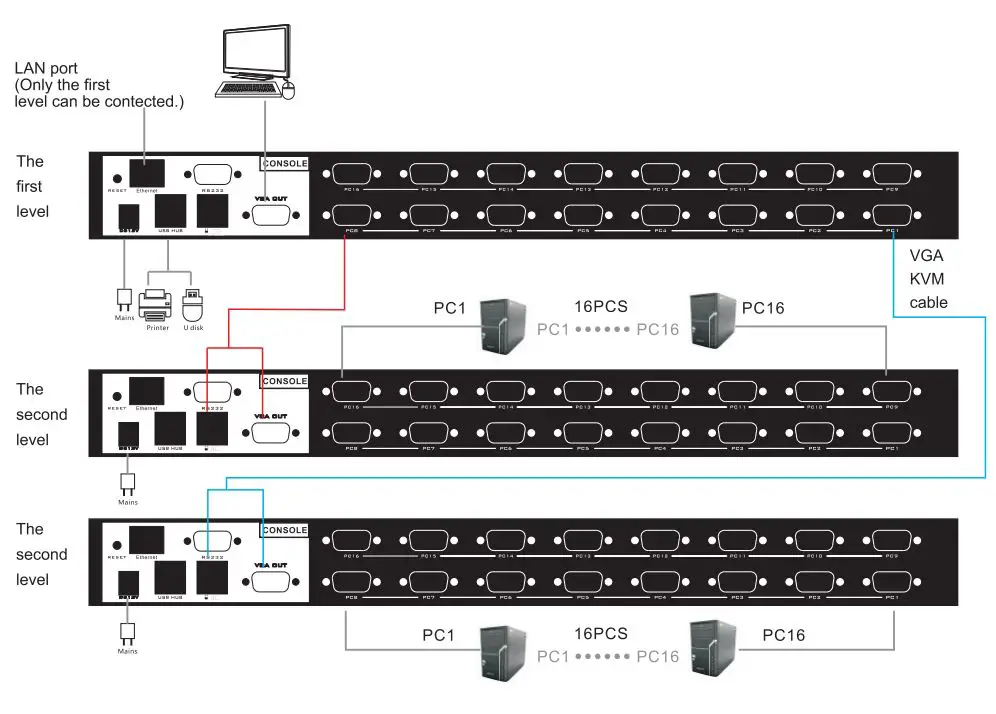AliExpress MT-9108UP 8-port IP remote control computer KVM switch OSD menu rack 9108UP User Manual - Port cascade diagram