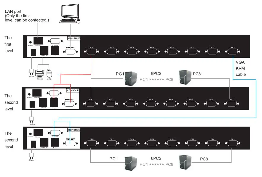 AliExpress MT-9108UP 8-port IP remote control computer KVM switch OSD menu rack 9108UP User Manual - Port cascade diagram