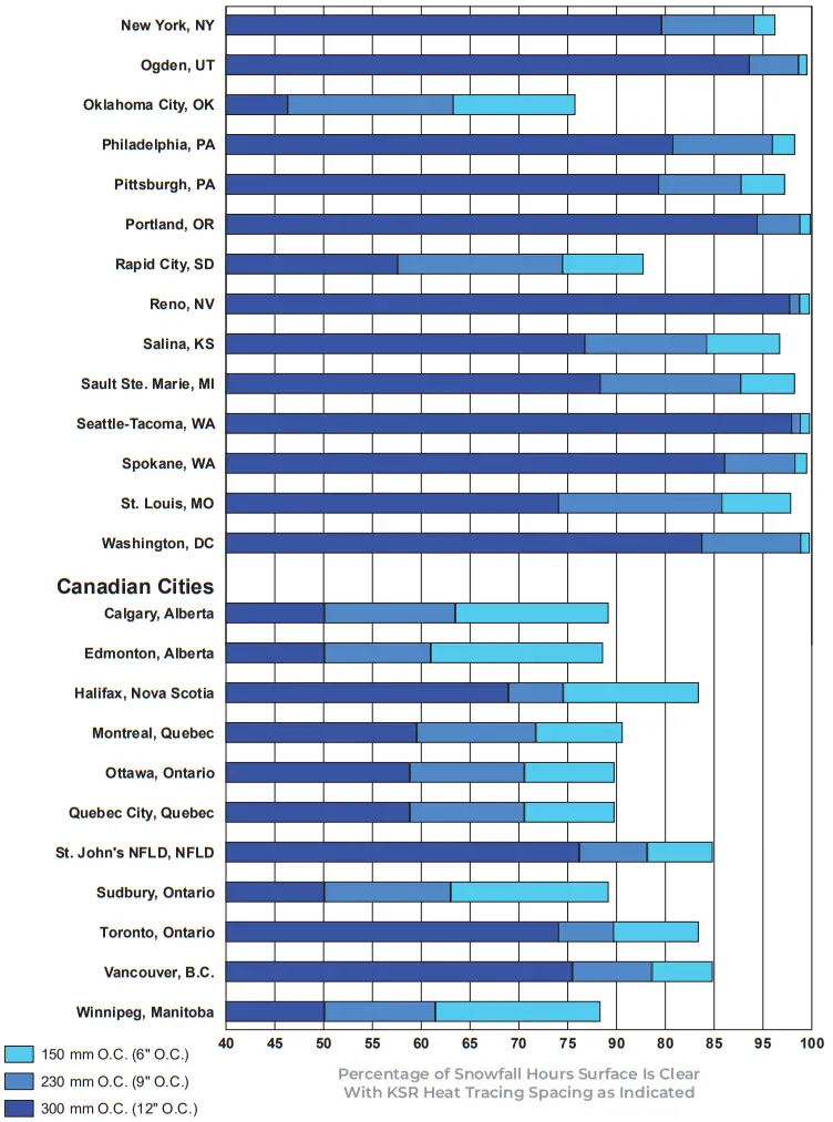 THERMON SnoTrace KSR Heating Cables - Appendix 2