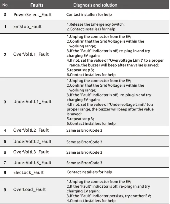 SOLEX-X3-EVC-11K-EV-Charger-7-2-kW-22 kW-FIG-50