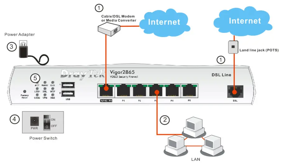 DrayTek Vigor2865 Series 35b Security Firewall Router -Connection