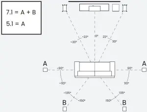 Positioning speakers for surround sound