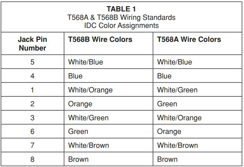 LEVITON Extreme Cat 6 and Cat 5e QuickPort Jacks Installation Guide - Table 1