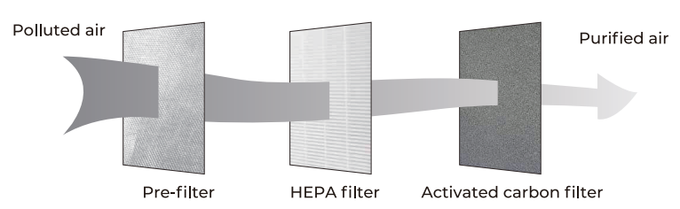 MooKa B D02L True Air Purifier - filtration