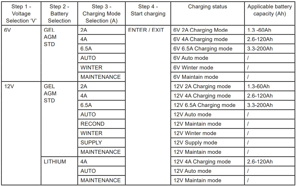 SEALEY-AUTOCHARGE650HF-12V-COMPACT-SMART-CHARGER-&amp-MAINTAINER-FIG-3
