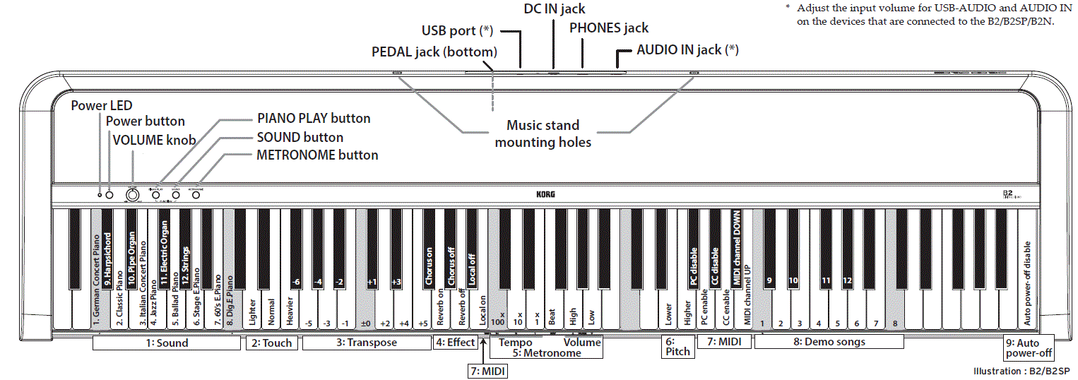 KORG B2SP Digital Piano fig 7