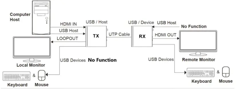 LINDY 38344 HDBaseT 3.0 KVM Extender A04