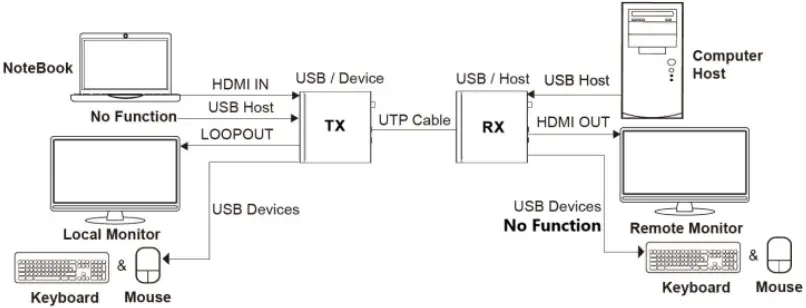 LINDY 38344 HDBaseT 3.0 KVM Extender A05