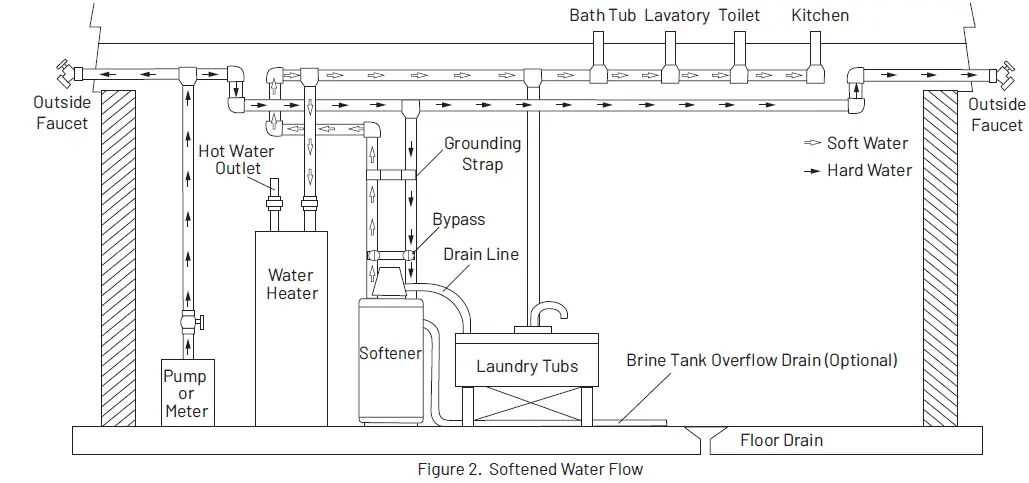 PENTAIR 5600SXT Series Water Softener 4