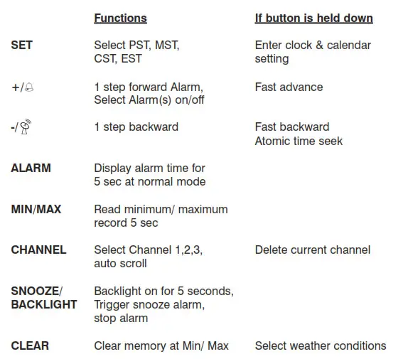 Name and Functions of Buttons