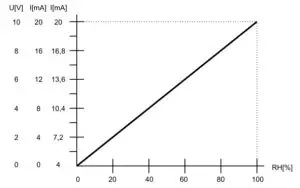 PROTRONIX NLII-RH+T-IQRF Combined RH Temperature Sensor with IQRF - Analog output values versus actual RH