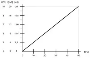 PROTRONIX NLII-RH+T-IQRF Combined RH Temperature Sensor with IQRF - Analog output values versus actual T