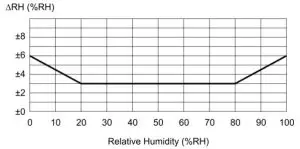 PROTRONIX NLII-RH+T-IQRF Combined RH Temperature Sensor with IQRF - Typical RH measurement accuracy at 25 °C