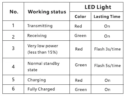 Indicator Status Description