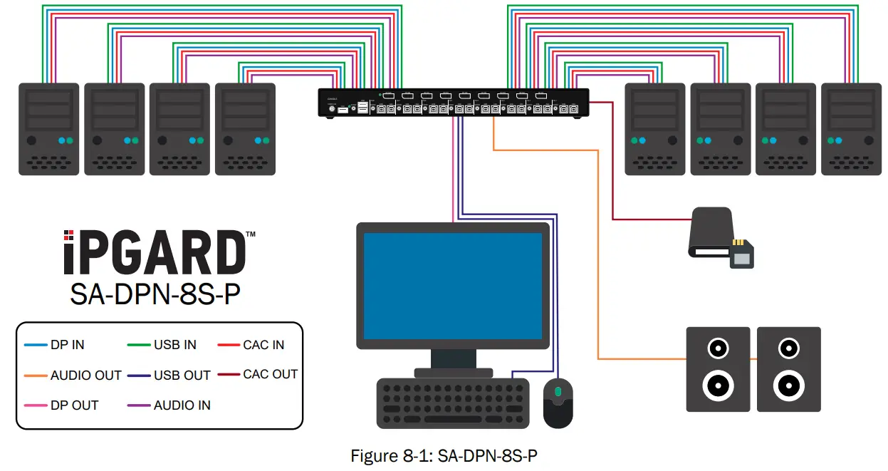 iPGARD SA DPN 2S Advanced 2 Port DisplayPort Secure KVM Switch - Figure 8-1