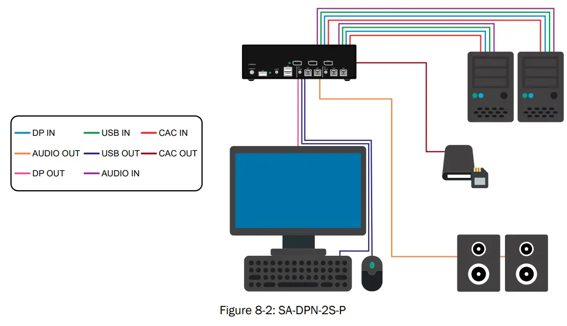 iPGARD SA DPN 2S Advanced 2 Port DisplayPort Secure KVM Switch - Figure 8-2
