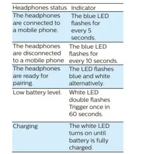 Fig 8 Summary of LED indicator