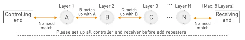 LTECH-EBOX-AP-Wireless-Repeater-fig-4