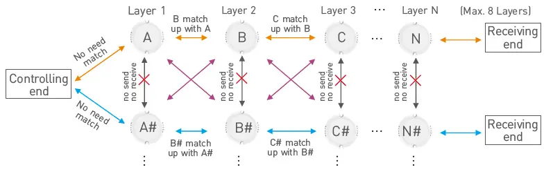 LTECH-EBOX-AP-Wireless-Repeater-fig-5