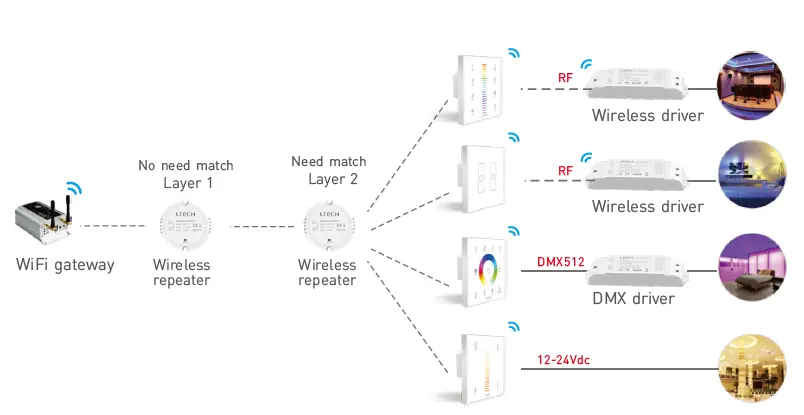 LTECH-EBOX-AP-Wireless-Repeater-fig-7