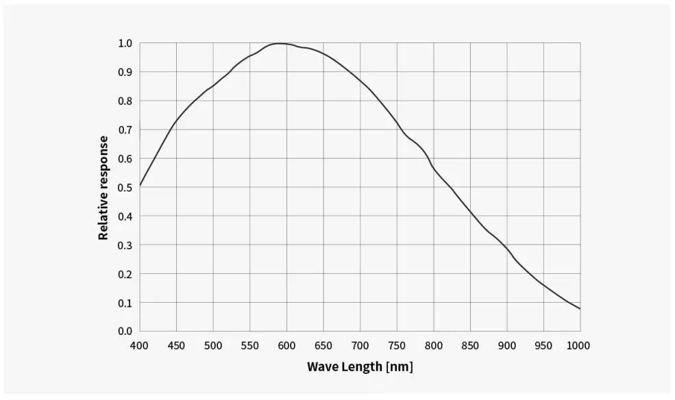 QE graph & Read noise