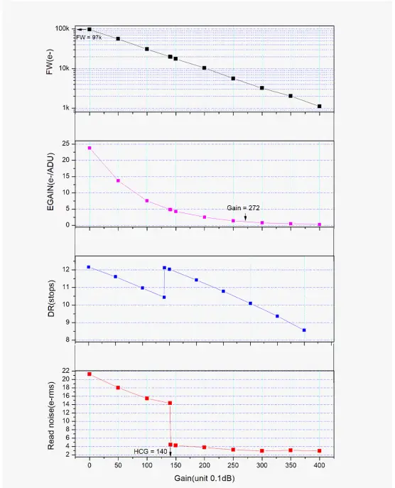 QE graph & Read noise