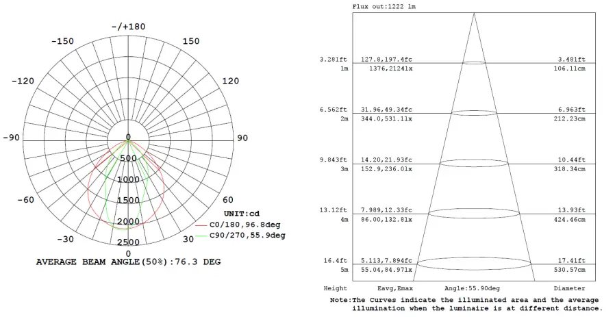 LEDone LED Knuckle Mount Flood Light Series - PHOTOMETRIC DATA 2