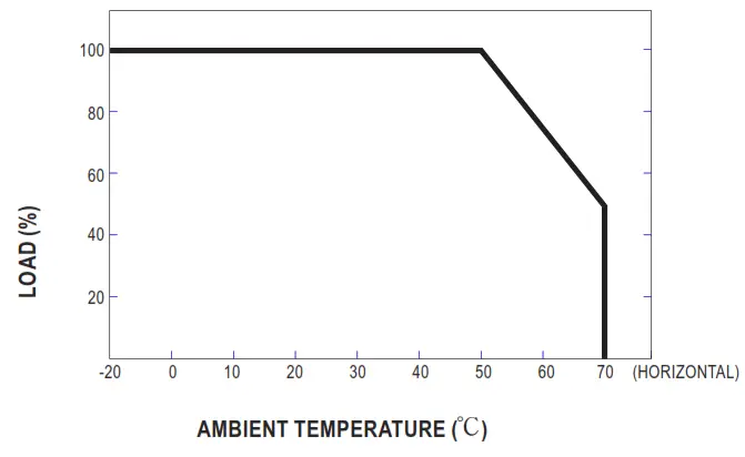 MEAN WELL PM-15 Series 15W Single Output Medical Grade Switching Power Supply - Derating Curve