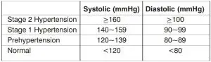 FIG 1 Categories for Blood Pressure Levels in Adults