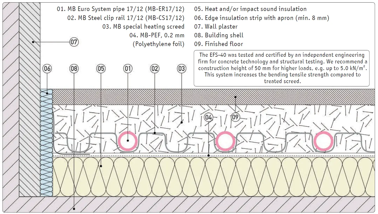 MULTIBETON EFS-40 MB Flat Screed System 1