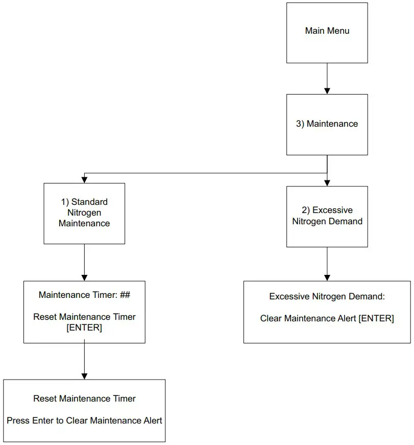 POTTER INS 600 Nitrogen Generator - Figure 48