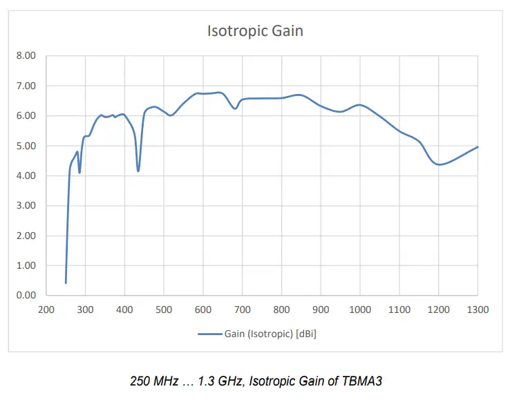 TEKBOX-TBMA3-Log-Periodic-Measurement-Antenna-fig-3