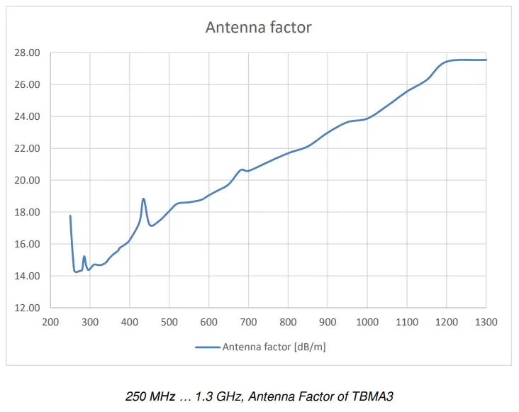TEKBOX-TBMA3-Log-Periodic-Measurement-Antenna-fig-4