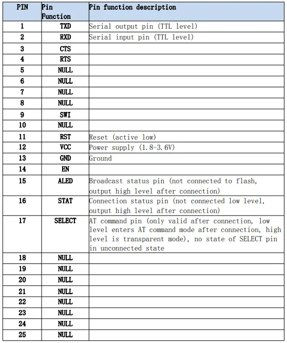 Pin function description Table 2