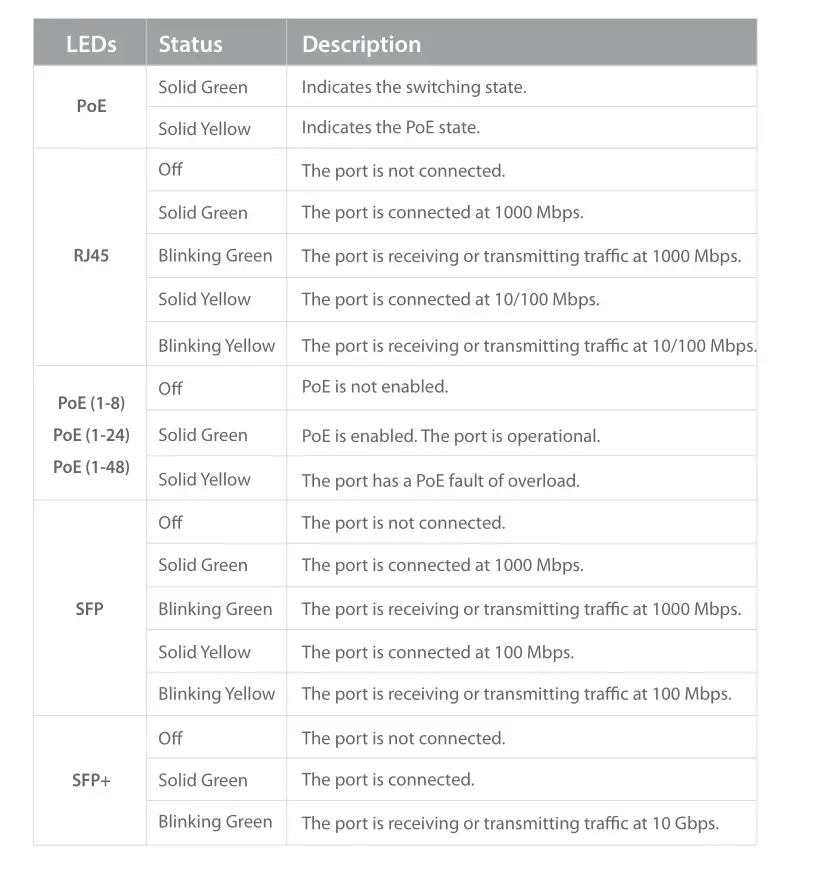 FS Managed L2+ Gigabit PoE+ Switches - Front Panel LEDs 3